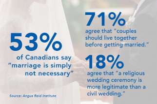 Marriage faces uphill climb, survey finds