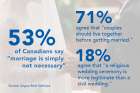 Marriage faces uphill climb, survey finds