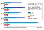 Hate crimes related to religion on the rise